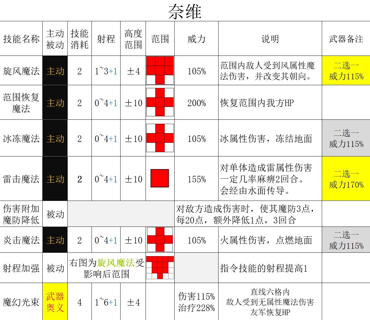 《三角战略》无家可归的奇人异士们特性及强度详细介绍_法师起源之孙 奈维 - 第4张