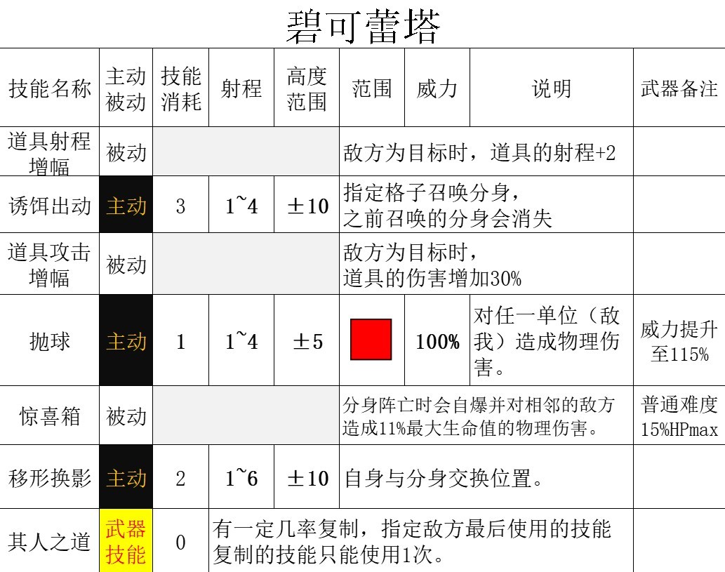 《三角战略》无家可归的奇人异士们特性及强度详细介绍_马戏团的孤儿杂技师 碧可蕾塔 - 第4张