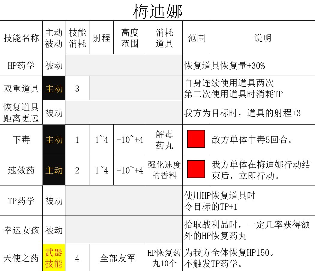 《三角战略》无家可归的奇人异士们特性及强度详细介绍_医法院的药师 梅迪娜 - 第4张