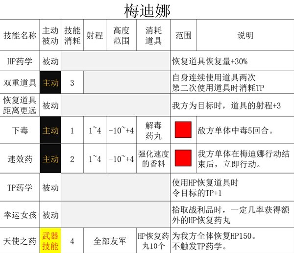 三角战略 无家可归的奇人异士们特性及强度详细介绍 医法院的药师梅迪娜 游民星空gamersky Com