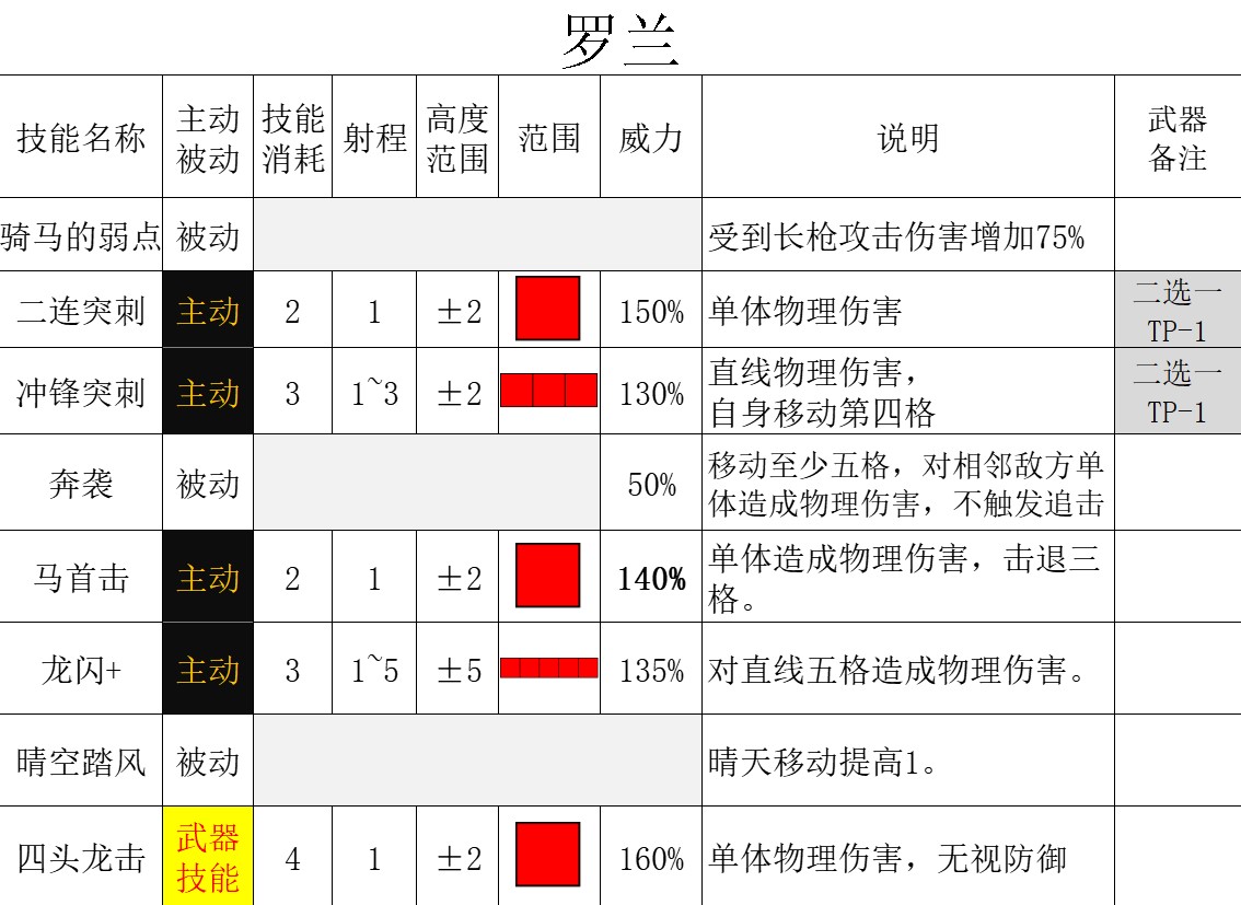 《三角战略》四名核心主角武器强化与技能全解_刺客骑士 第二王子 罗兰 - 第4张