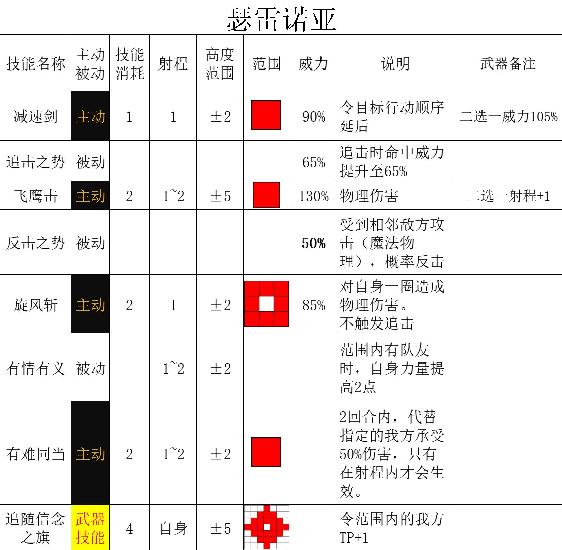 《三角战略》四名核心主角武器强化与技能全解_手握信念大旗的当家 瑟雷诺亚 - 第5张