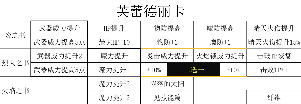 《三角战略》四名核心主角武器强化与技能全解_掌控火焰的第一公主 芙蕾德丽卡 - 第3张