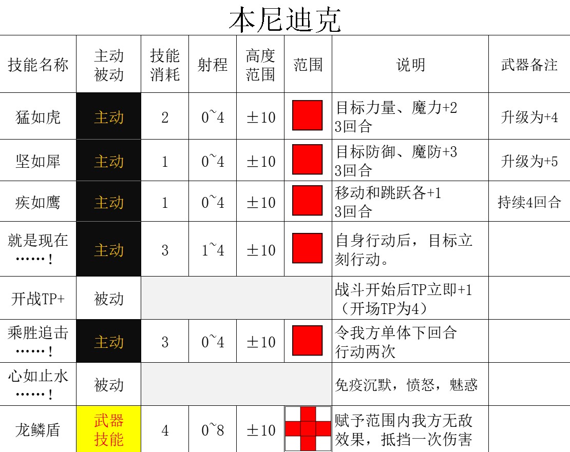 《三角战略》四名核心主角武器强化与技能全解_冷酷的军师 管家 本尼迪克 - 第4张