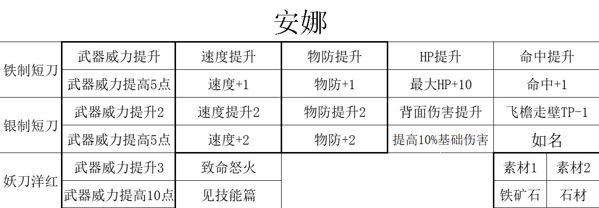 《三角战略》沃荷德家的幕僚们技能特性全解_密探 安娜 - 第3张