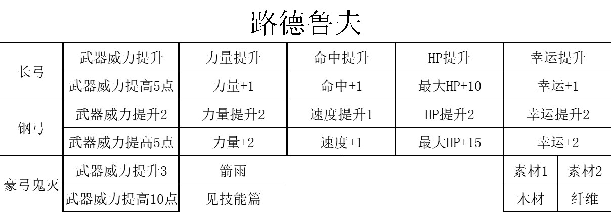 《三角战略》沃荷德家的幕僚们技能特性全解_前·私盐商人 凶残的猎人 路德鲁夫 - 第3张