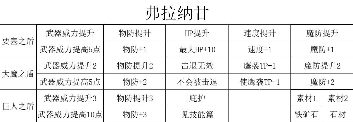 《三角戰略》各國傳奇角色招募條件與技能詳解_血盾 弗拉納甘 - 第3張