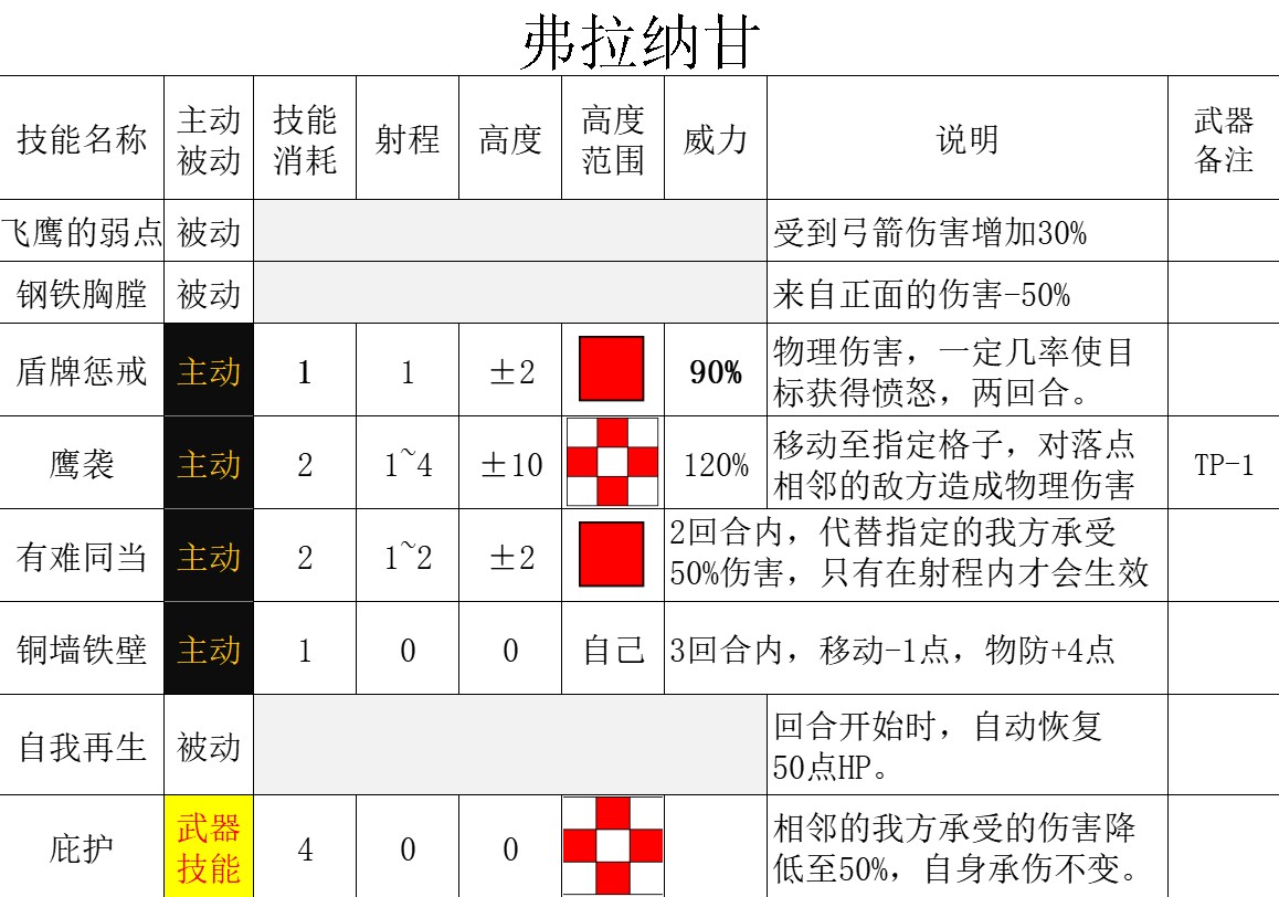 《三角戰略》各國傳奇角色招募條件與技能詳解_血盾 弗拉納甘 - 第4張