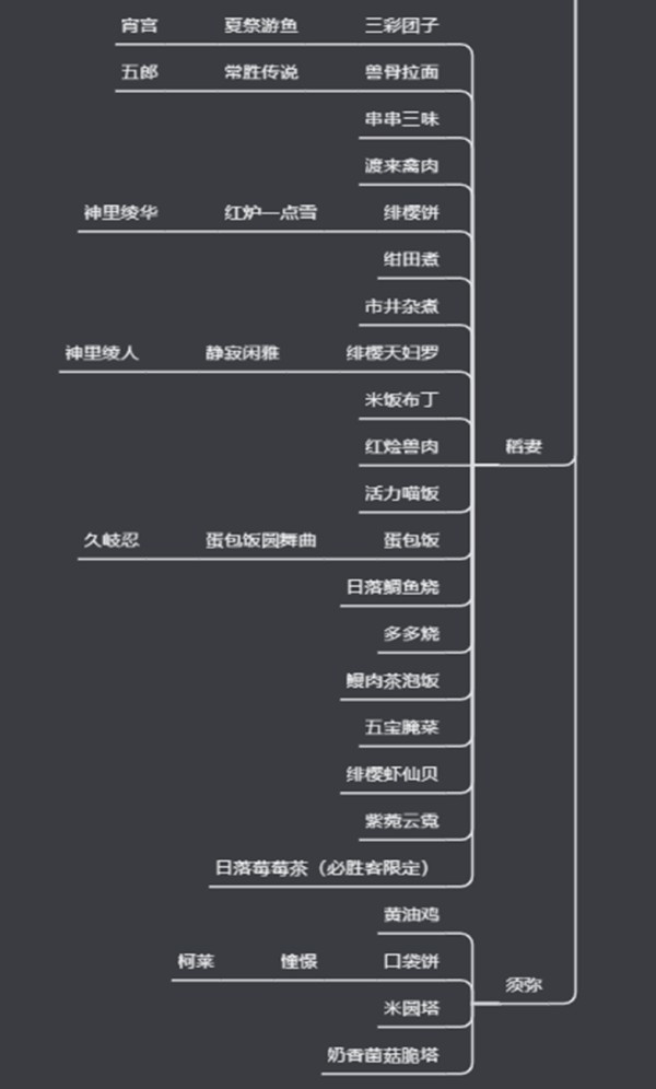 《原神》食谱大全一览表 原神有多少种食谱 - 第6张