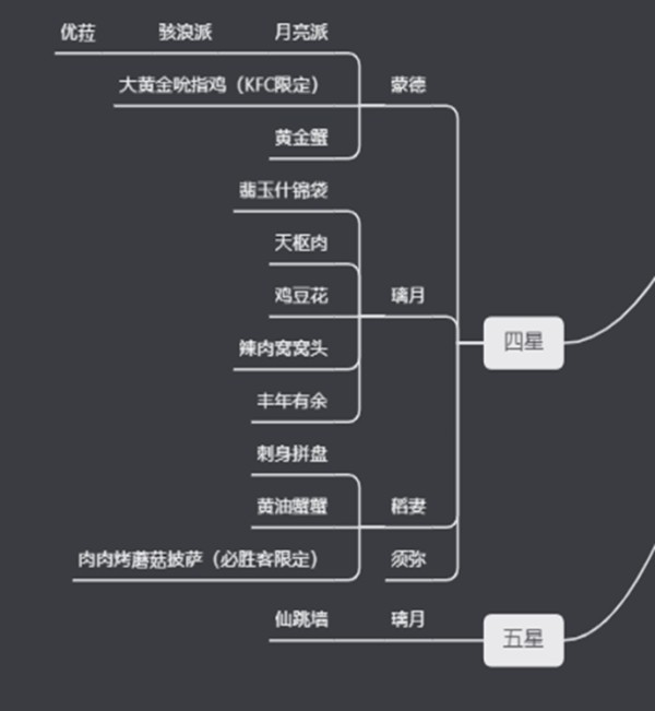 《原神》食谱大全一览表 原神有多少种食谱 - 第7张