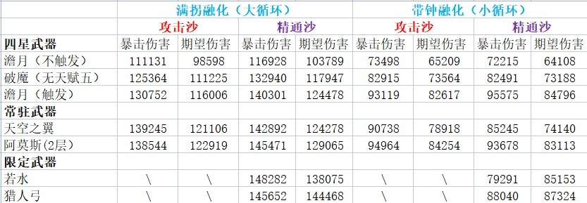 《原神》融化流甘雨配隊思路講解 融化流甘雨一圖流攻略 - 第5張