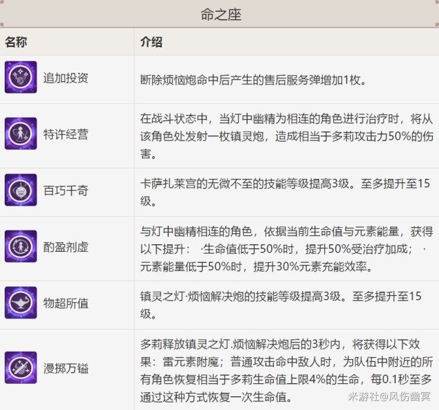 《原神》V3.0多莉培养全解 多莉天赋介绍与出装、配队教程_天赋、命座、定位 - 第7张