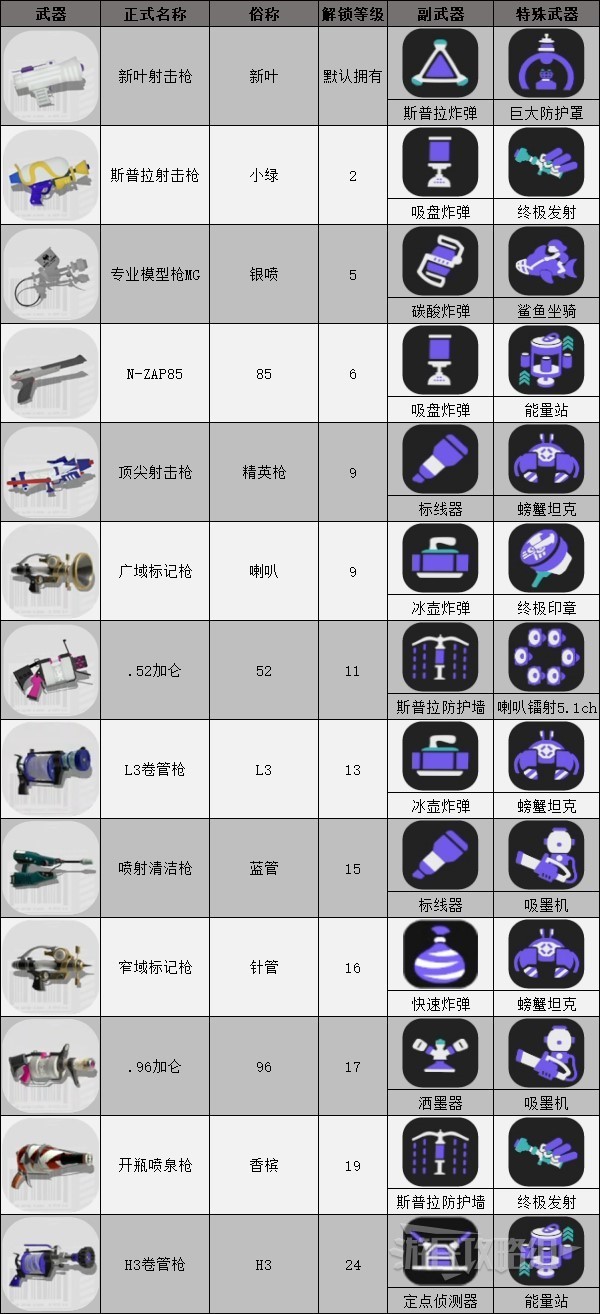 《噴射戰士3》武器常用名稱彙總 武器俗稱一覽_射擊槍 - 第1張