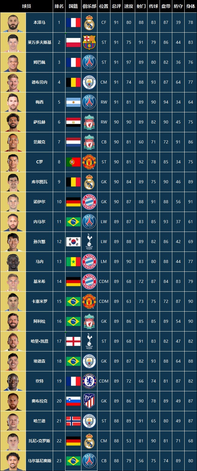 《FIFA23》球員數據Top23 球員能力值排名一覽 - 第1張