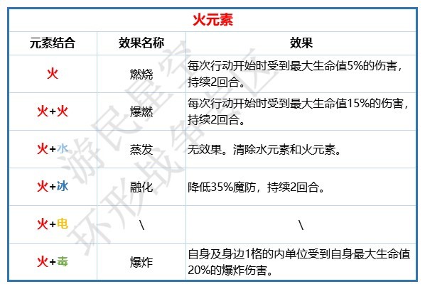 《环形战争》五大元素效果讲解 各元素结合效果一览 - 第3张