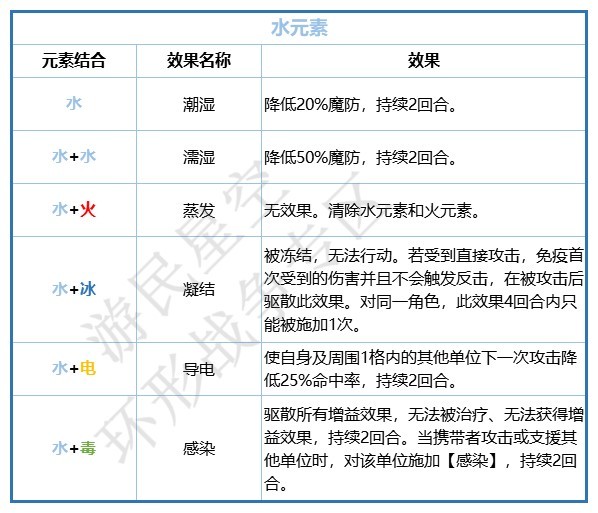 《環形戰爭》五大元素效果講解 各元素結合效果一覽 - 第4張