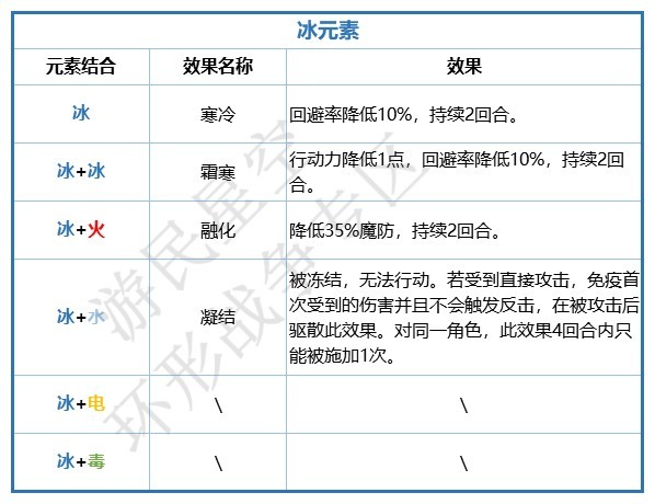 《環形戰爭》五大元素效果講解 各元素結合效果一覽 - 第5張