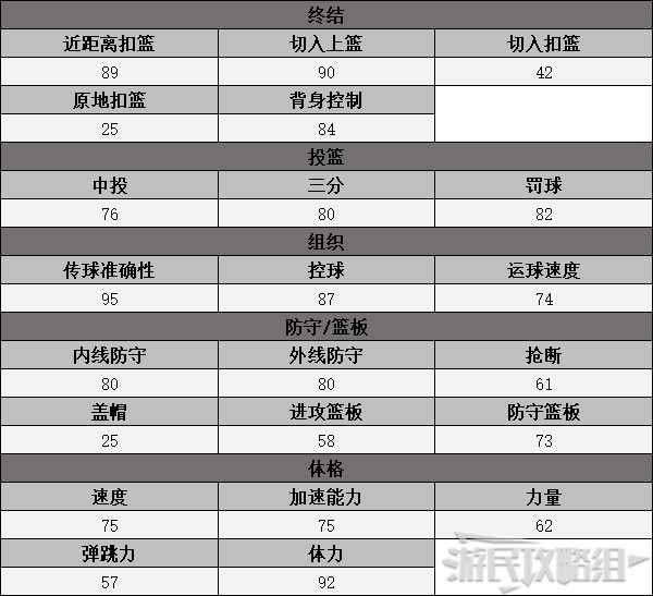 《NBA2K23》MC模式复刻球星数据一览 MC复刻球星属性_控球后卫 - 第15张