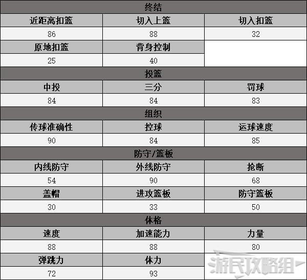 《NBA2K23》MC模式复刻球星数据一览 MC复刻球星属性_控球后卫 - 第19张