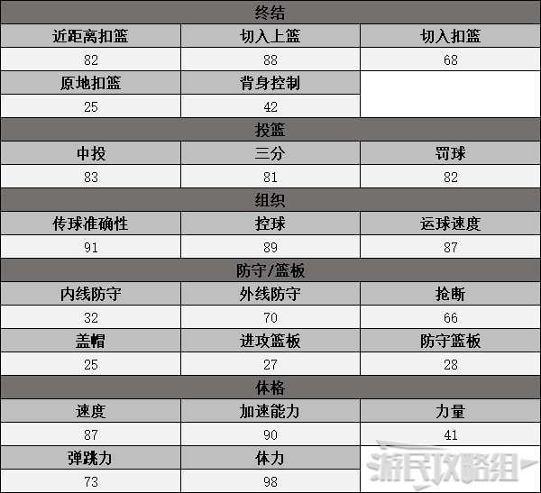 《NBA2K23》MC模式復刻球星數據一覽 MC復刻球星屬性_控球后衛 - 第27張