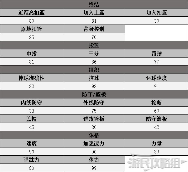 《NBA2K23》MC模式复刻球星数据一览 MC复刻球星属性_控球后卫 - 第29张