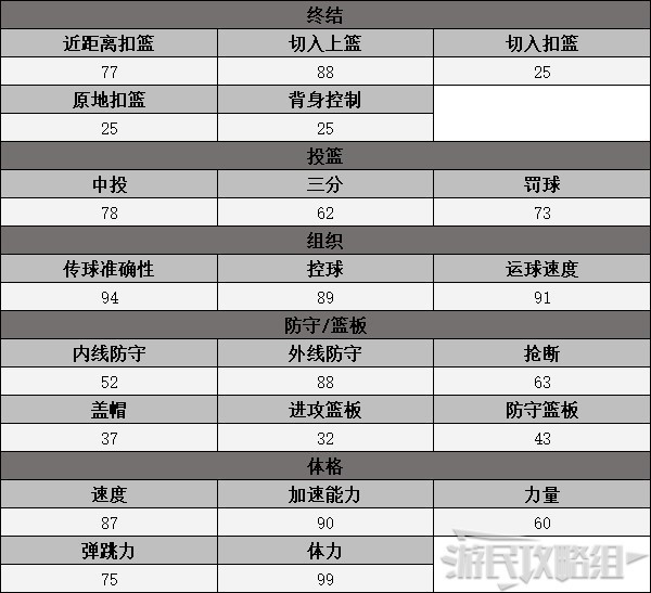 《NBA2K23》MC模式復刻球星數據一覽 MC復刻球星屬性_控球后衛 - 第33張