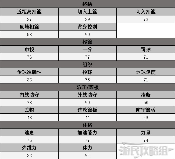 《NBA2K23》MC模式复刻球星数据一览 MC复刻球星属性_得分后卫 - 第10张