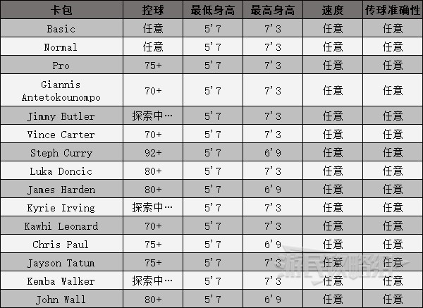 《NBA2K23》各動作及所需能力值一覽 動作需求介紹_運球 - 第8張