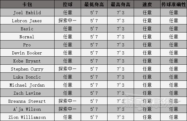 《NBA2K23》各動作及所需能力值一覽 動作需求介紹_運球 - 第11張