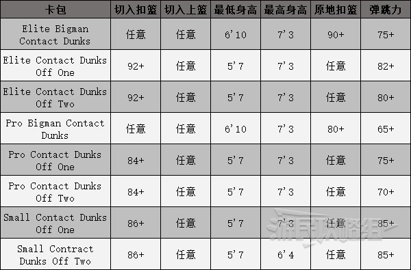 《NBA2K23》各動作及所需能力值一覽 動作需求介紹_終結 - 第4張