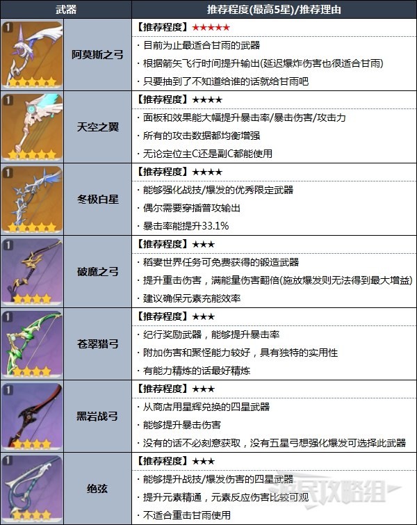 《原神》甘雨天赋分析及圣遗物武器推荐 3.0甘雨怎么配队 - 第6张