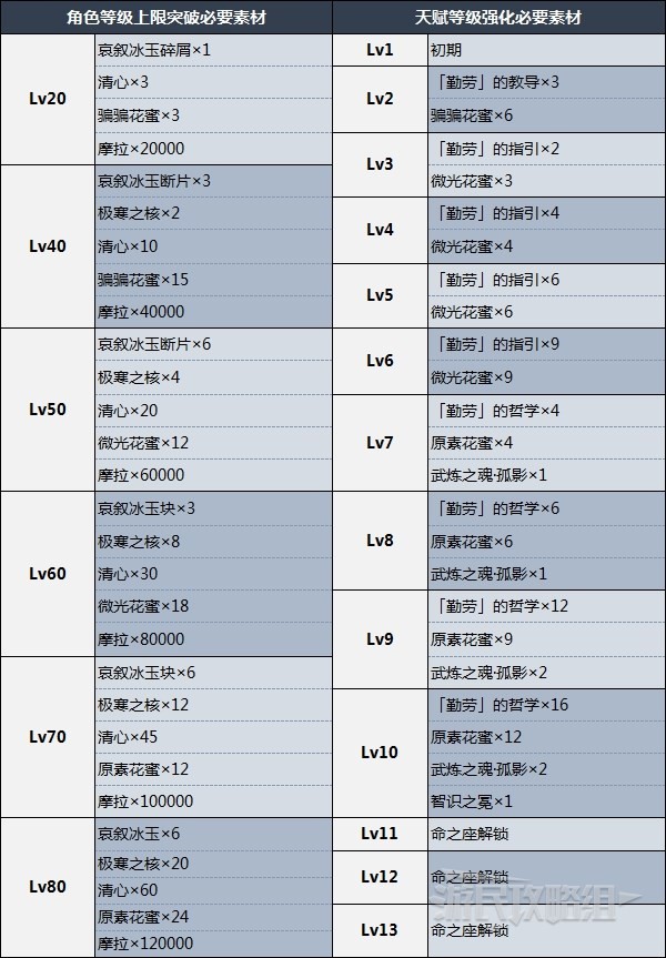 《原神》甘雨天賦分析及聖遺物武器推薦 3.0甘雨怎麼配隊 - 第7張