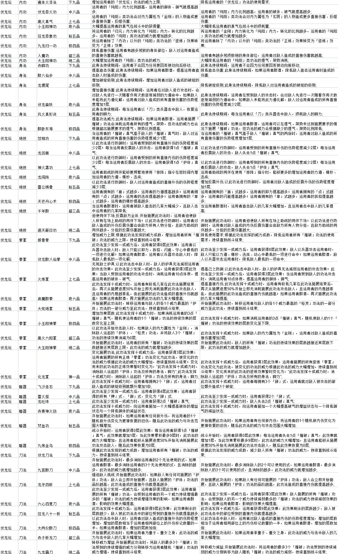 《太吾绘卷》全门派功法正逆练效果表一览_伏龙潭 - 第1张