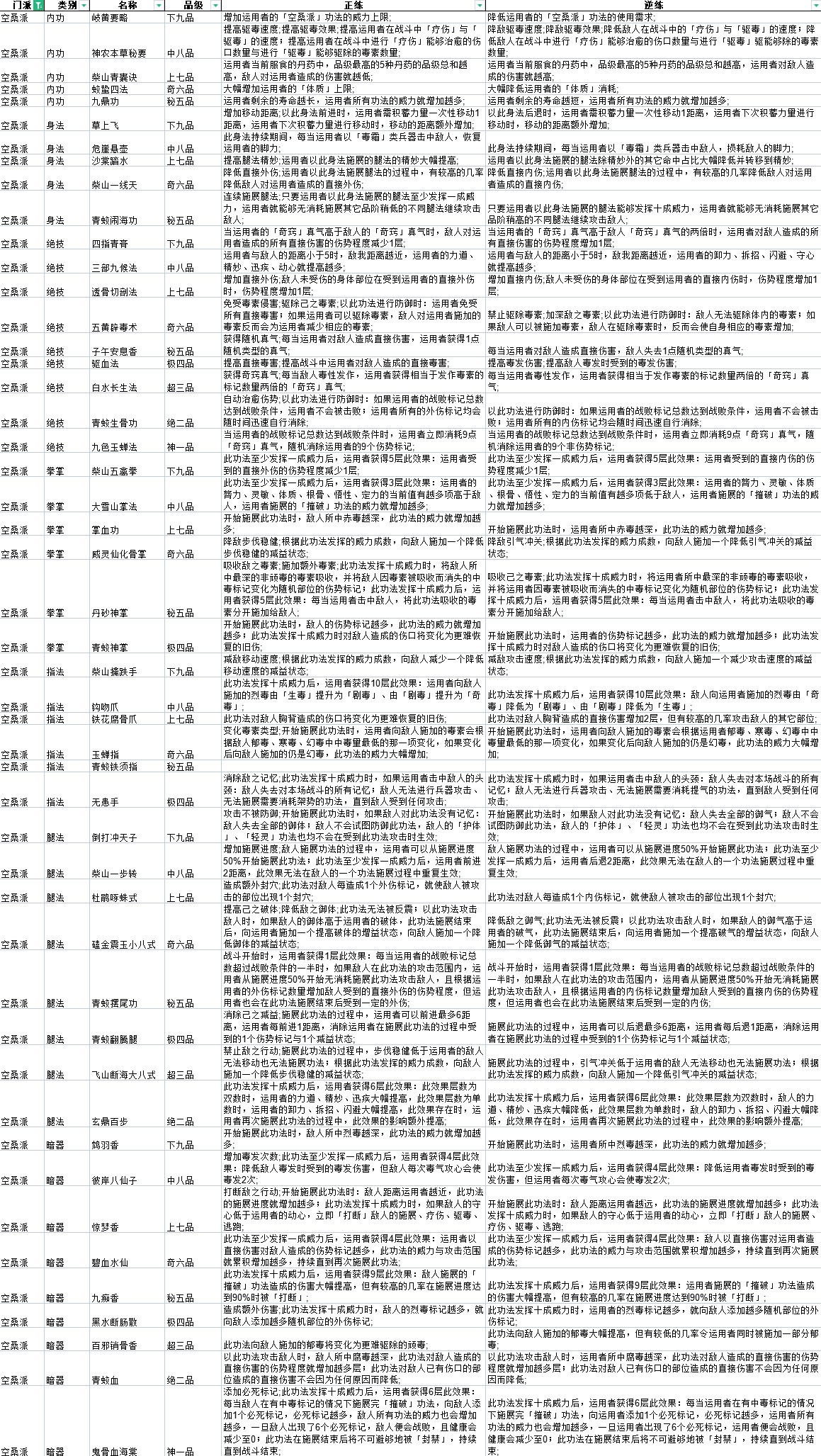 《太吾绘卷》全门派功法正逆练效果表一览_空桑派 - 第1张