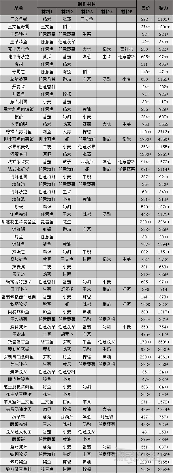 《迪士尼梦幻星谷》全菜谱配方一览 食谱汇总_主菜 - 第1张