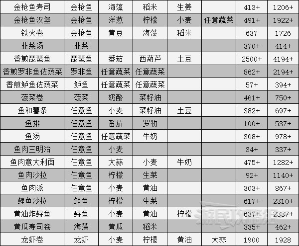 《迪士尼梦幻星谷》全菜谱配方一览 食谱汇总_主菜 - 第2张