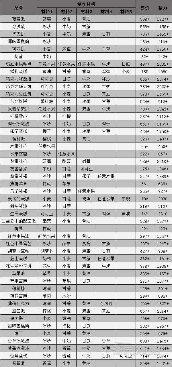 《迪士尼梦幻星谷》全菜谱配方一览 食谱汇总_甜点 - 第1张