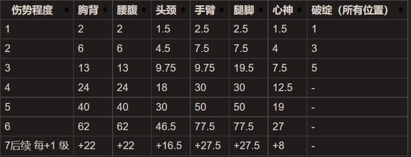 《太吾绘卷》正式版伤害机制解析 - 第2张