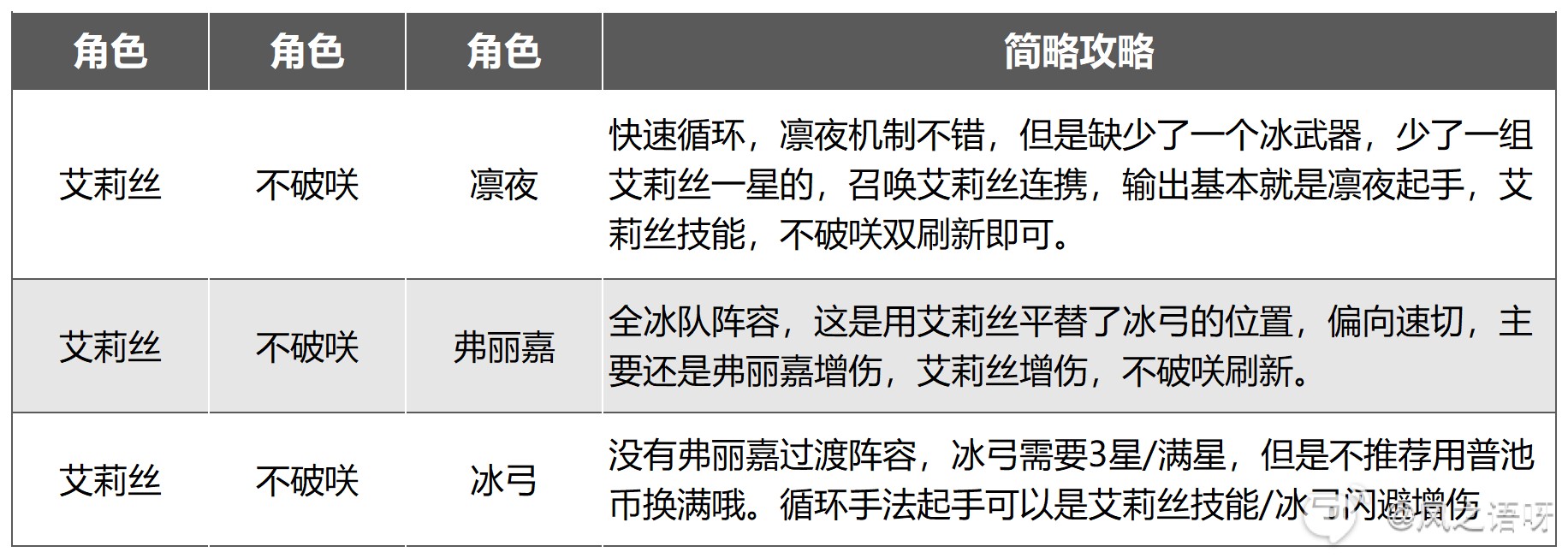 《幻塔》艾莉絲角色攻略 艾莉絲冰隊搭配全方位講解 - 第3張