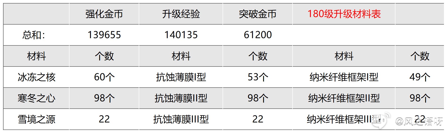 《幻塔》艾莉絲角色攻略 艾莉絲冰隊搭配全方位講解 - 第4張