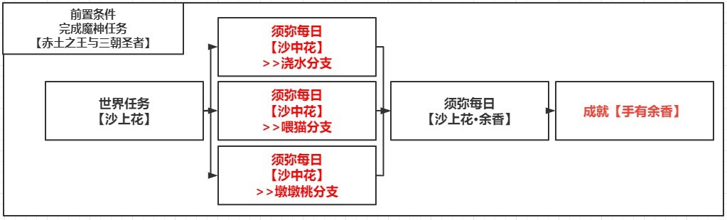 《原神》手有餘香成就解鎖攻略 原神手有餘香成就怎麼達成 - 第1張