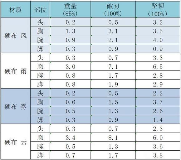 《太吾绘卷》防具破刃及坚韧值一览 太吾绘卷破刃和坚韧有什么用