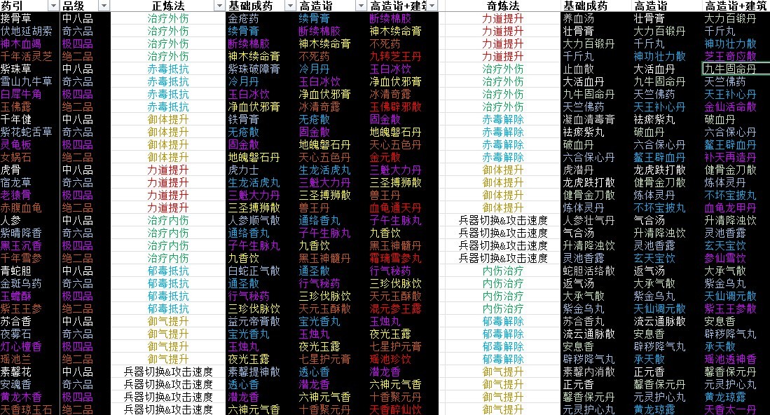 《太吾繪卷》正式版藥物及食品效果整理 - 第1張