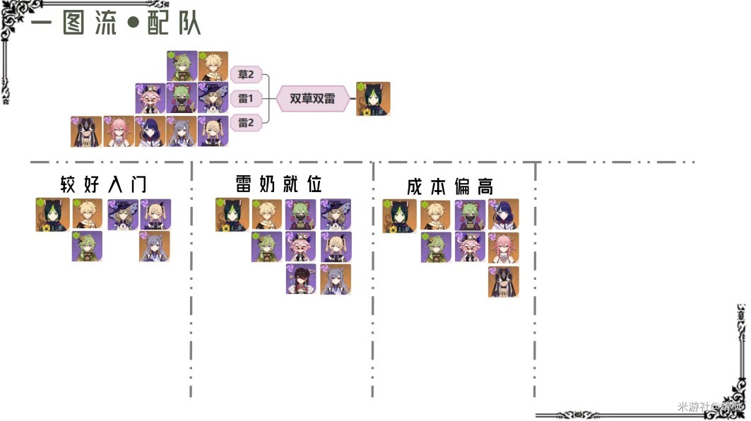 《原神》提納裡詳細配隊教程 - 第8張