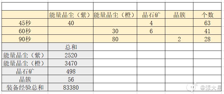 《幻塔》强鬣来袭玩法攻略 人工岛鬣狗帮入侵具体玩法 - 第2张