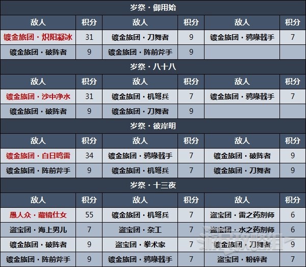 《原神》百人一揆第四天试用阵容及技能推荐 第四天幸福的红手帕配队 - 第3张