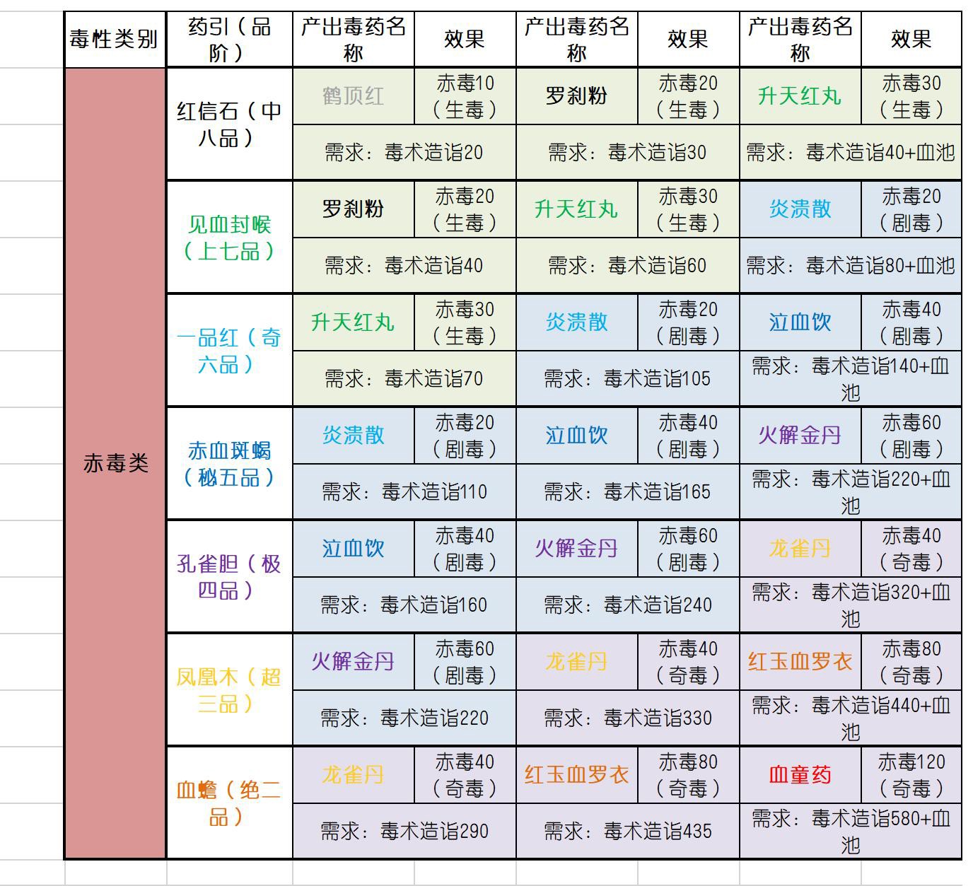 《太吾繪卷》毒藥引整理與產出毒藥一覽 毒藥引效果與品階彙總 - 第4張