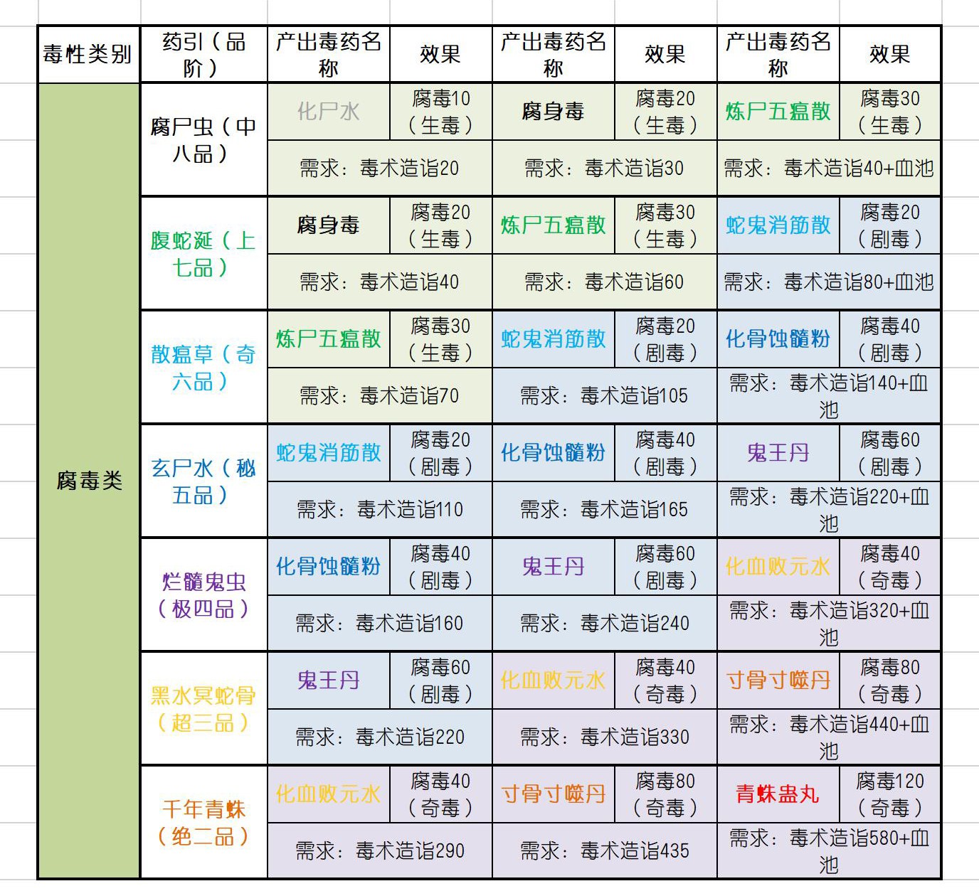 《太吾繪卷》毒藥引整理與產出毒藥一覽 毒藥引效果與品階彙總 - 第6張