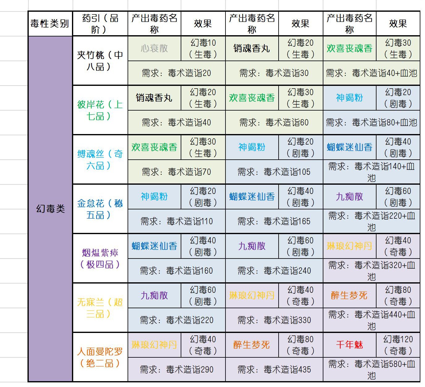 《太吾繪卷》毒藥引整理與產出毒藥一覽 毒藥引效果與品階彙總 - 第7張