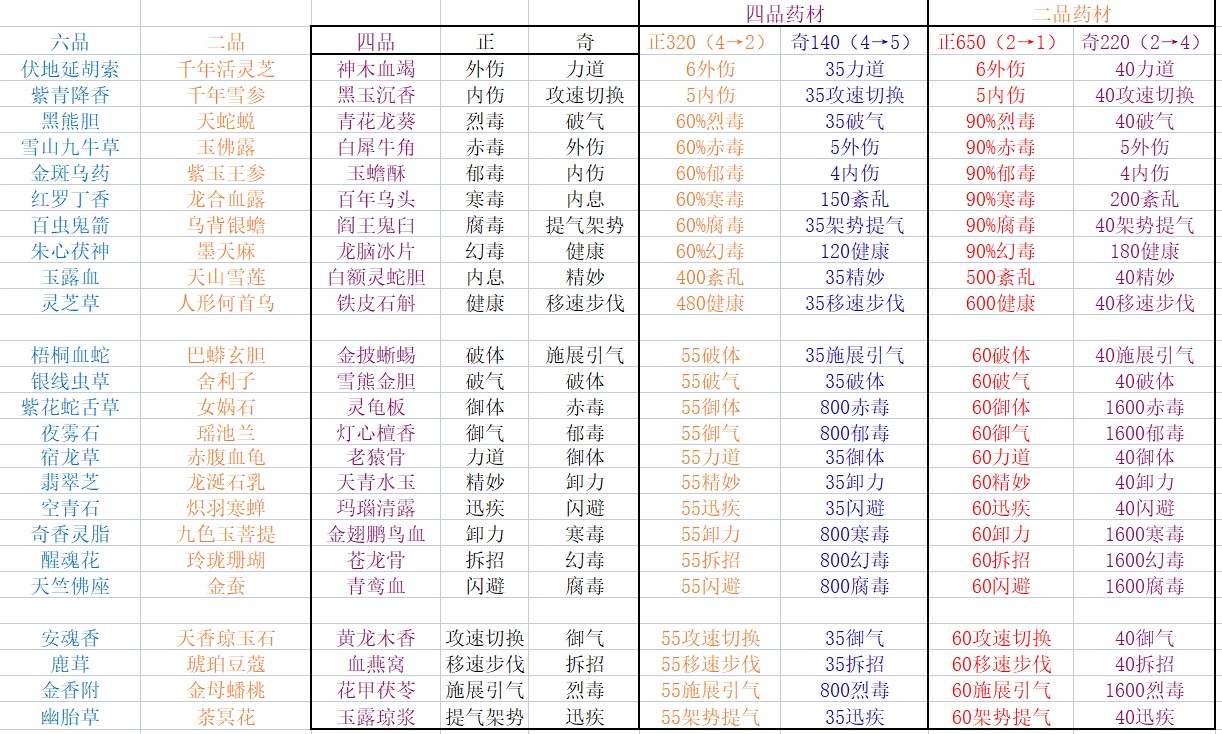 《太吾繪卷》丹藥製作材料與效果整理